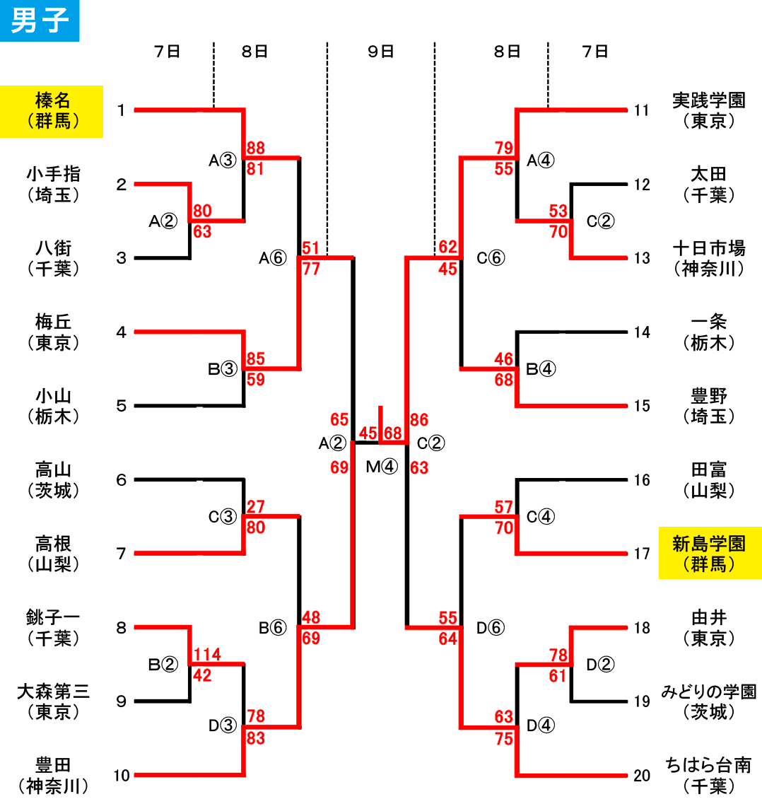2026年バスケ関東大会の全貌！日程・結果速報から注目校の勝敗を徹底解剖