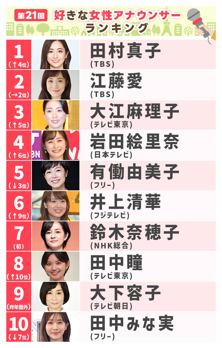 Tbs女性アナ人気ランキング2026！田村真子の評判と江藤愛の現在