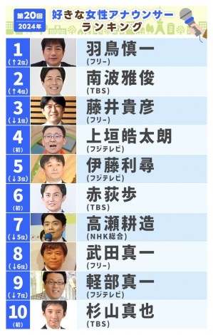 【速報】 好き な 男性 アナウンサー ランキング 最新ニュース速報 2026 #813