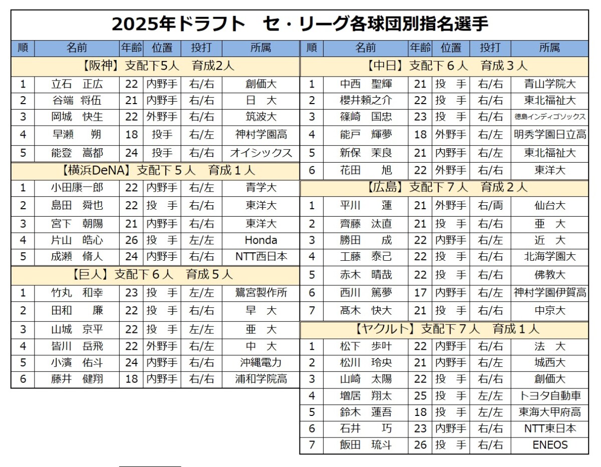 運命のくじ引きに列島熱狂！ドラフト全指名選手と球団戦略を総覧