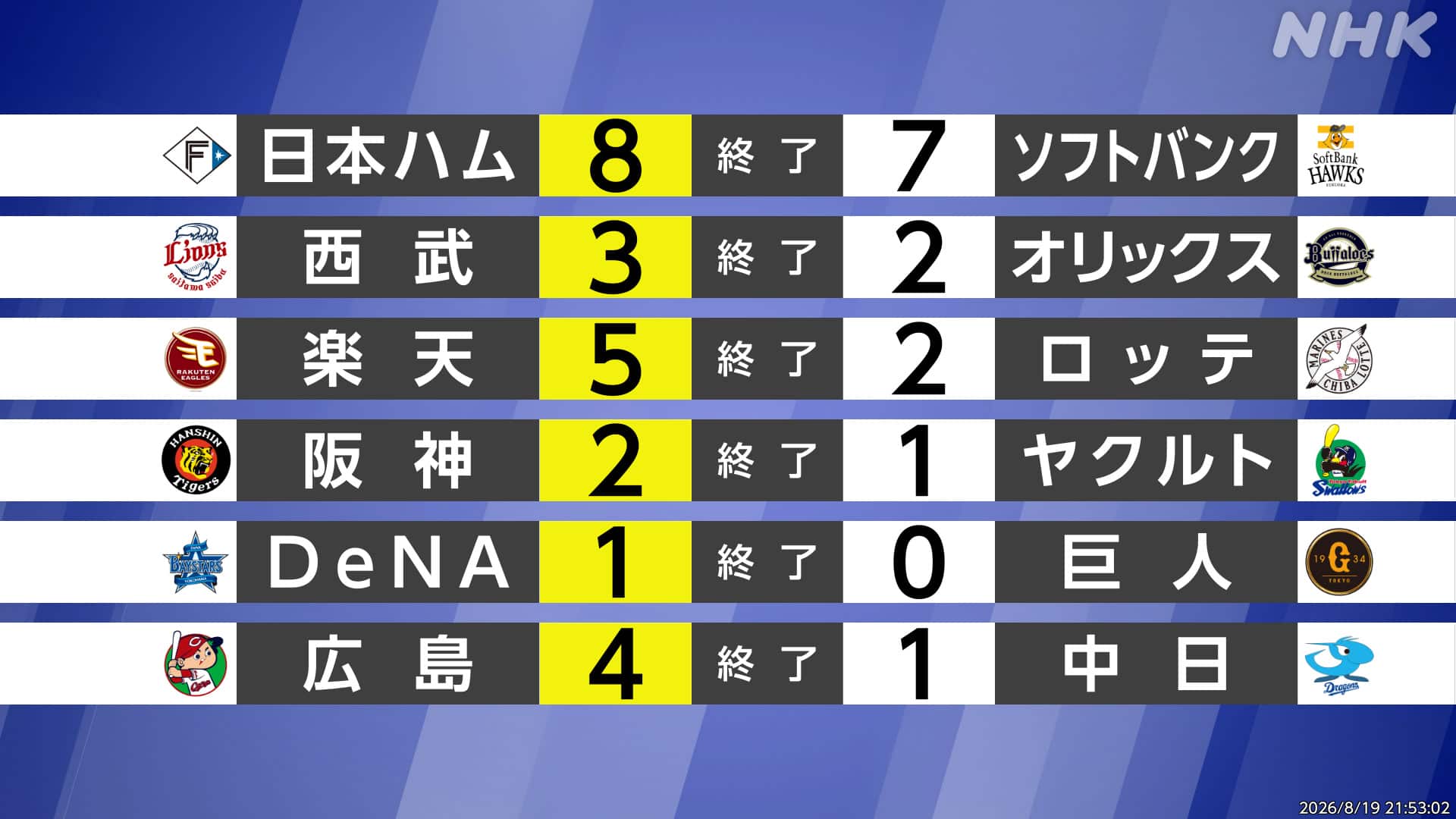 ソフトバンク今日の試合結果速報！勝敗の決め手と劇的ハイライト