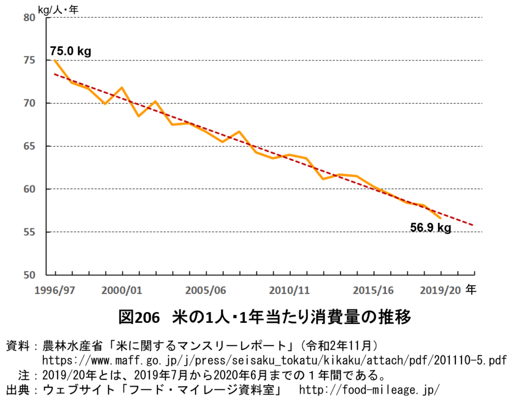 米消費量はなぜ半減したのか？激減の理由と最新ランキングを徹底解説