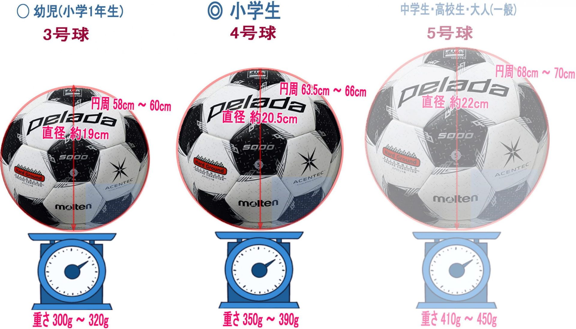 サッカーボールのサイズ完全比較！年齢別おすすめと失敗しない選び方