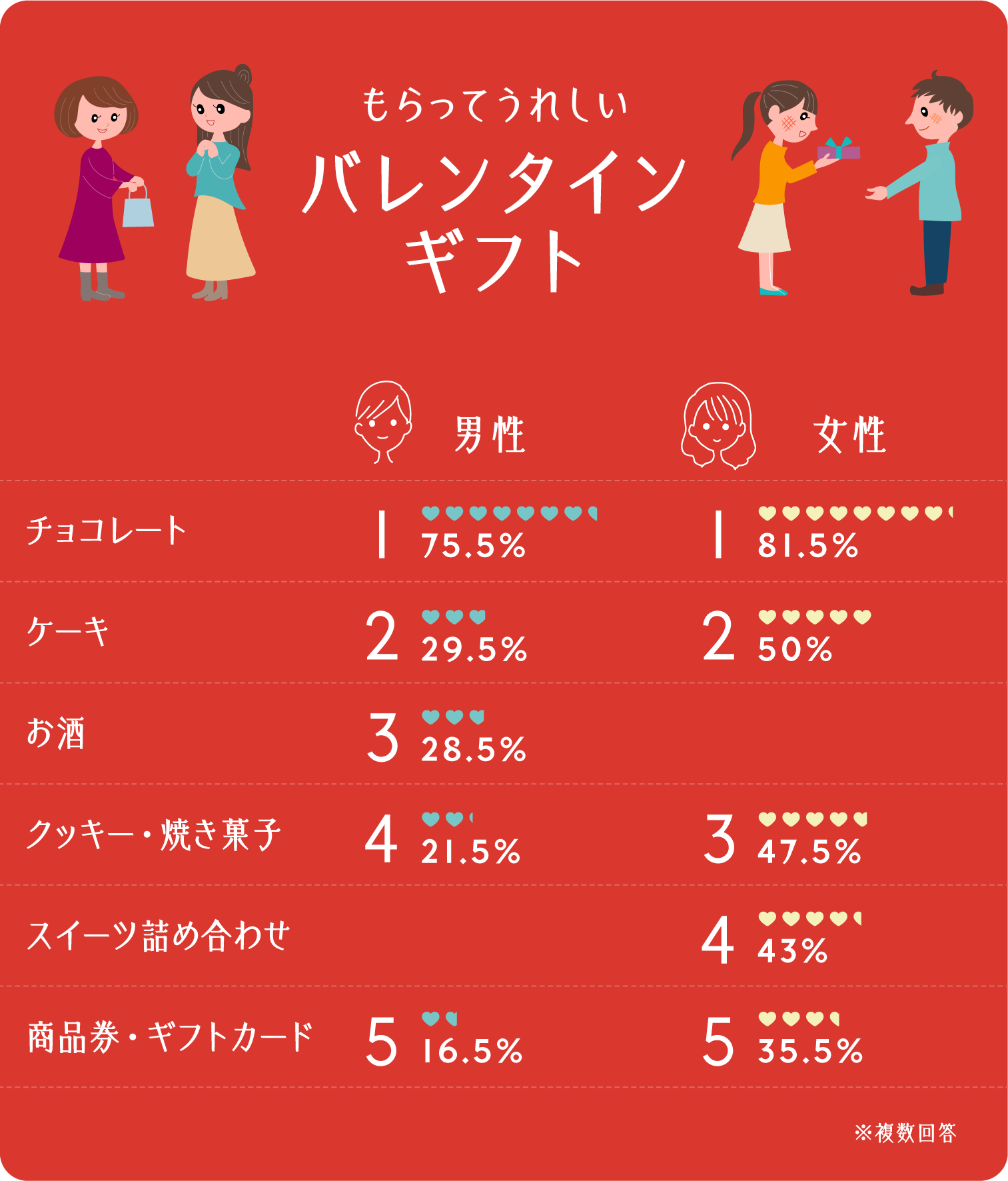お世話になっている人へのバレンタイン！重くならない相場と感謝ギフト