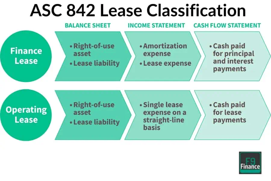 Asc 606 and Asc 842