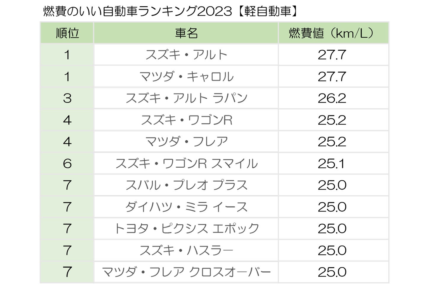 【2026年】軽自動車燃費ランキング！実燃費比較と維持費の真相