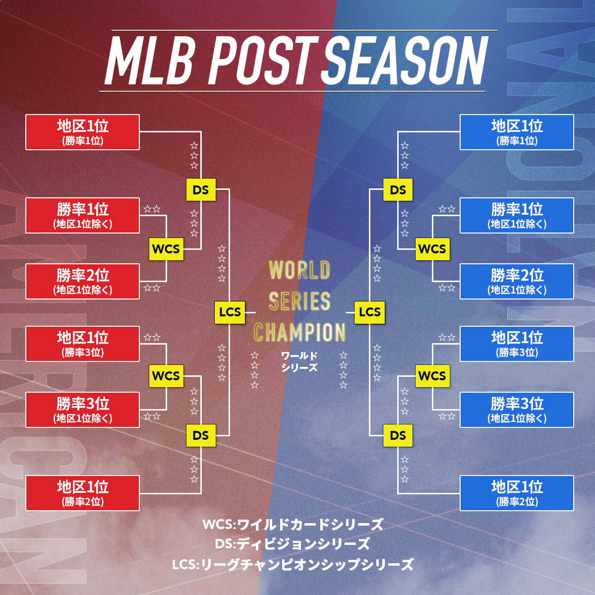 メジャーリーグポストシーズン2026日程と日本時間・中継完全ガイド