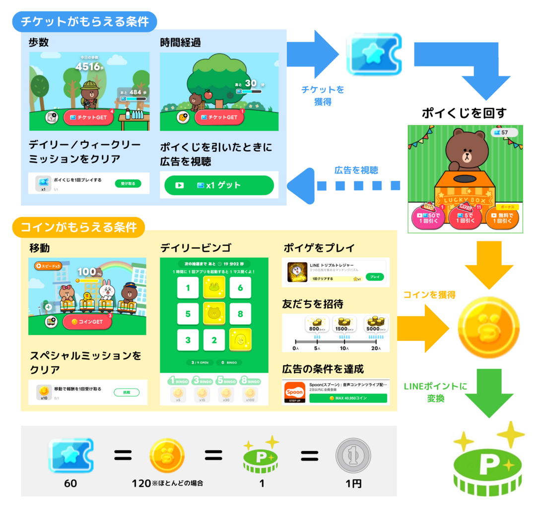 Lineポイント交換方法の決定版！Paypay移行とお得な活用術