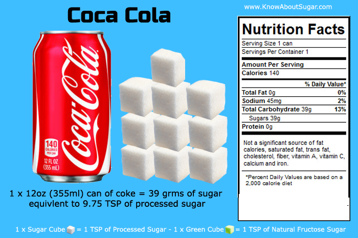 Coke Sugar Content per 100Ml