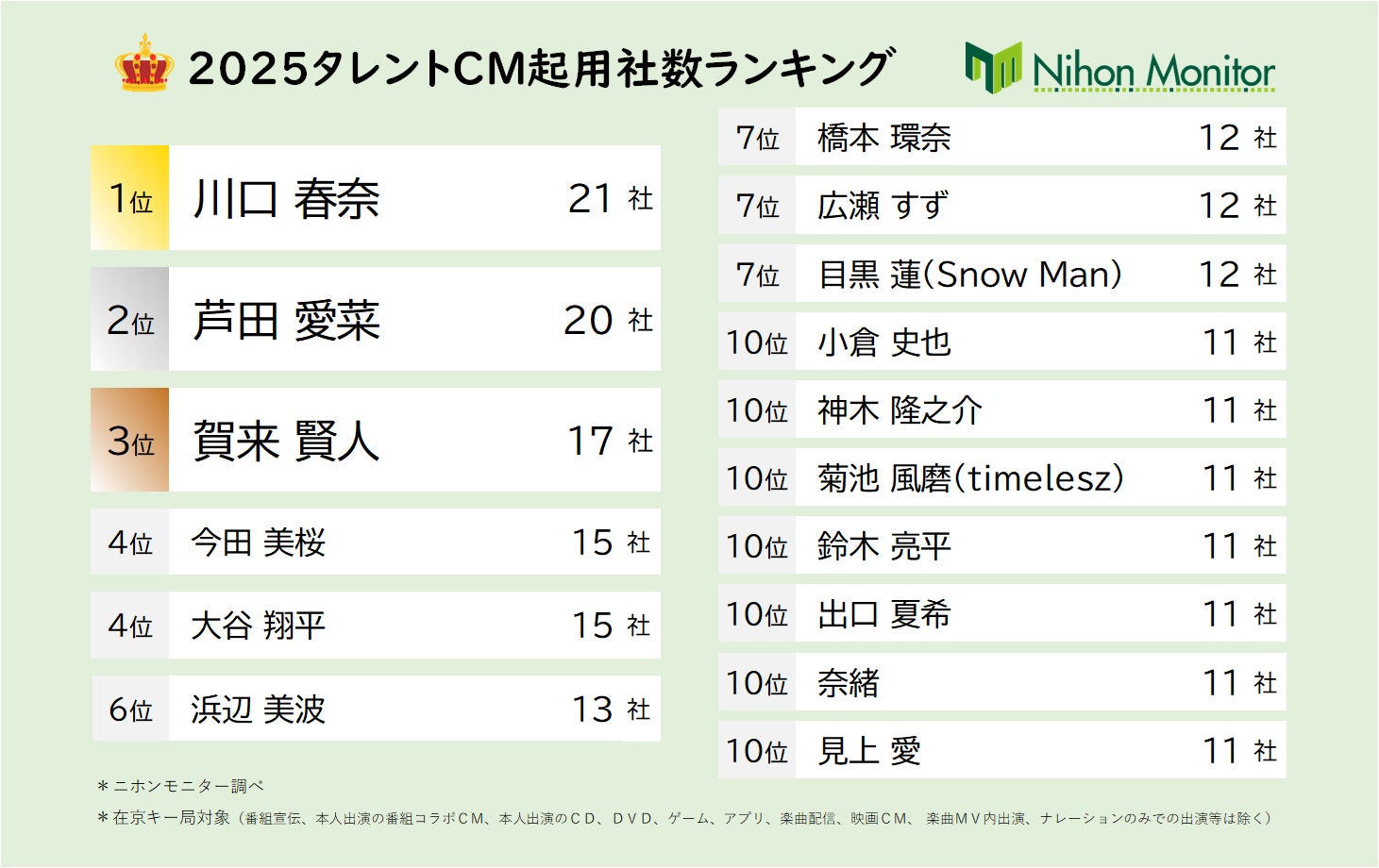 大谷翔平のCm契約本数と驚愕のギャラ総額！異次元すぎる広告価値