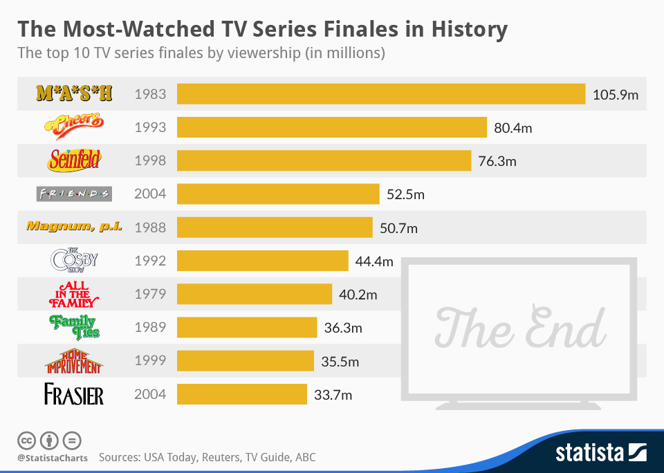 Most Viewed Tv Episode of All Time