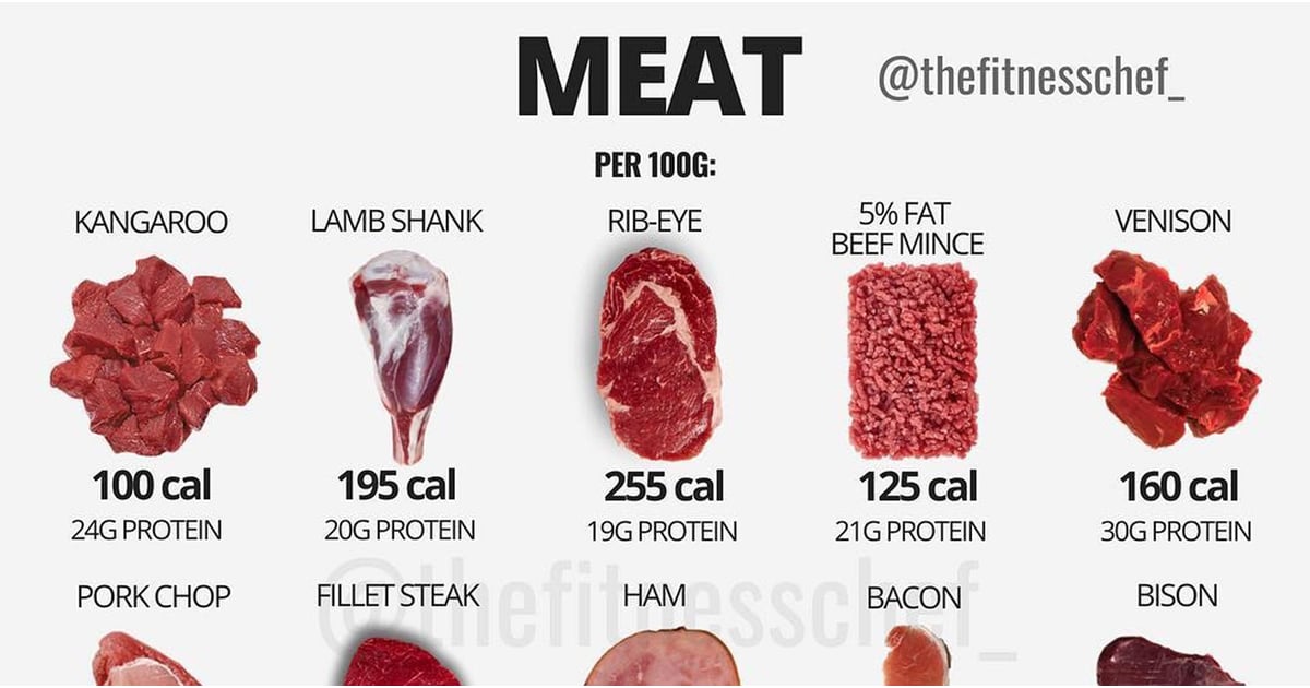 Grams of Protein in Meat