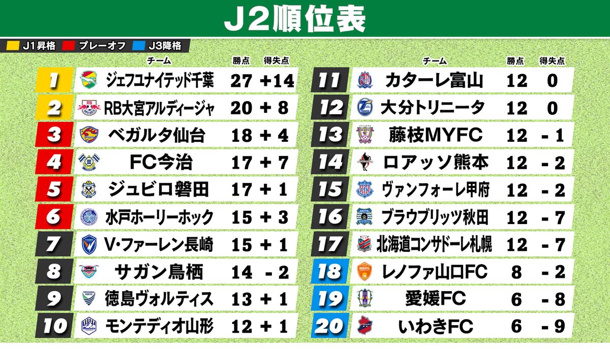 悲願のJ1復帰へ！ジェフ千葉の最新順位と勝点差・昇格条件を徹底解説