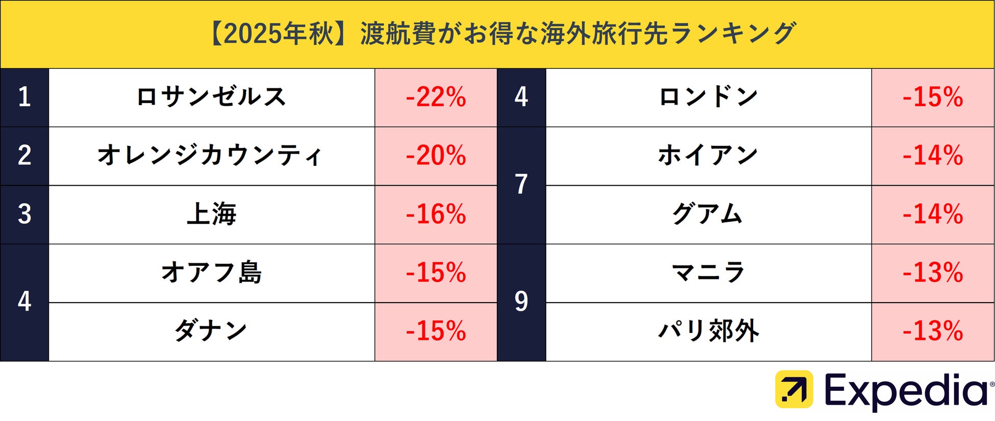 2026年最新！円安でも安く行ける海外旅行先ランキングと裏ワザ