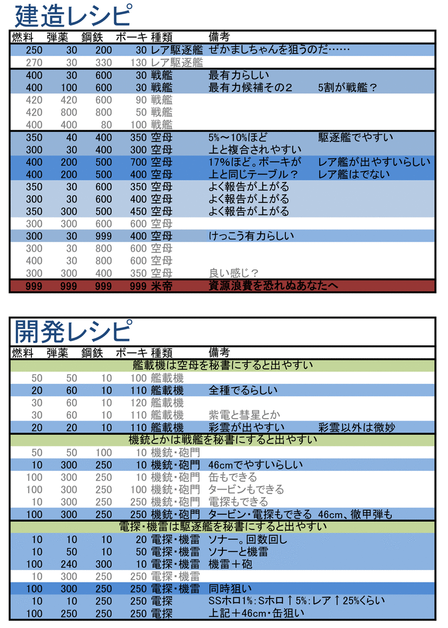 艦これ戦艦レシピの黄金比と大型建造の罠！大和武蔵・長門を狙う最新確率