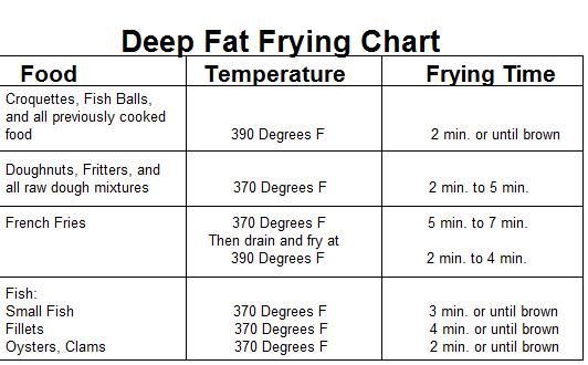 How Hot Should Oil Be When Frying Fish
