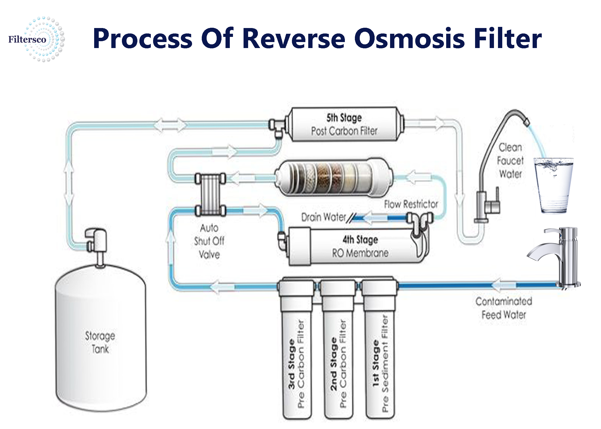 What Is a Ro Water Filter System