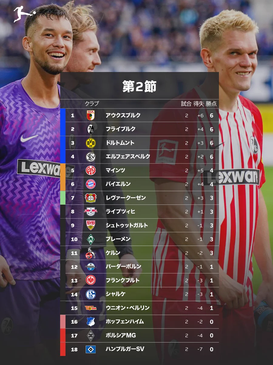 ブレーメン最新順位と勝点速報！欧州進出か残留争いか激変の真相