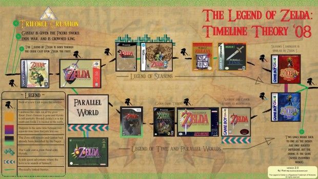 Legend of Zelda Timeline: the One Theory That Changes Everything