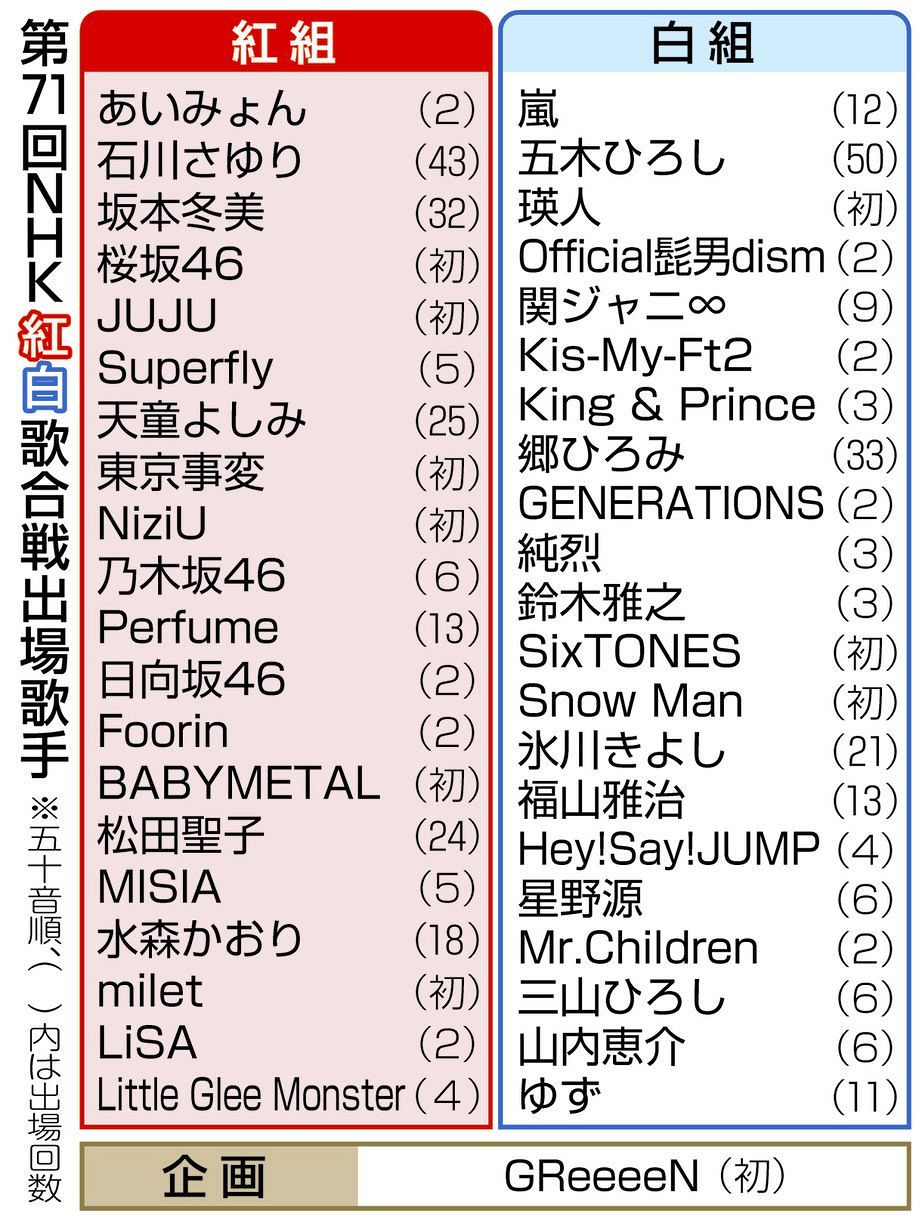 紅白歌手の内定リークと選考舞台裏！初出場＆サプライズの全貌