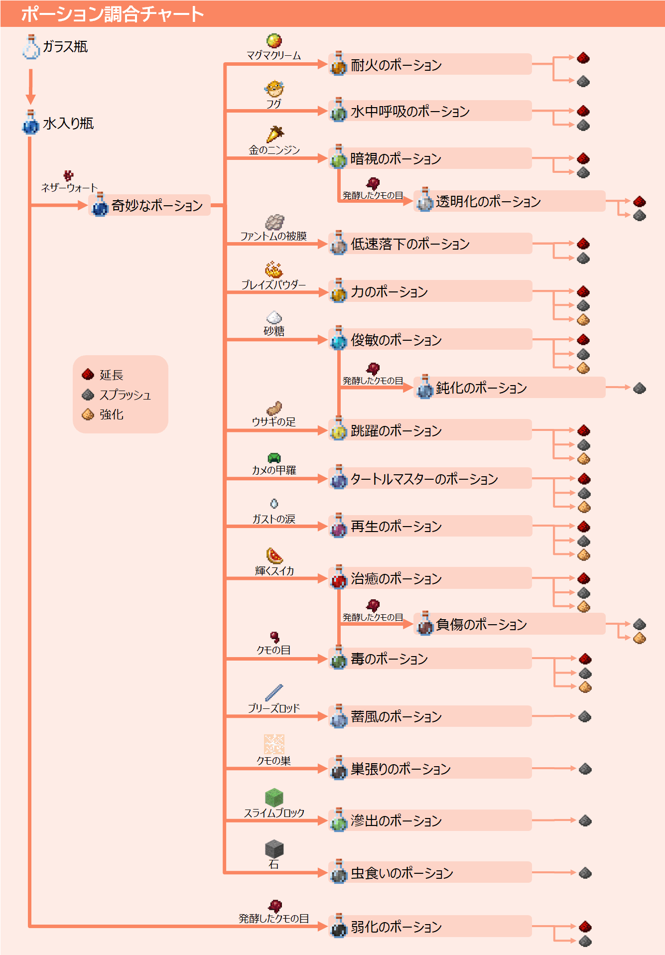 マイクラ再生のポーション完全攻略！作り方・治癒との違い・ボス戦対策