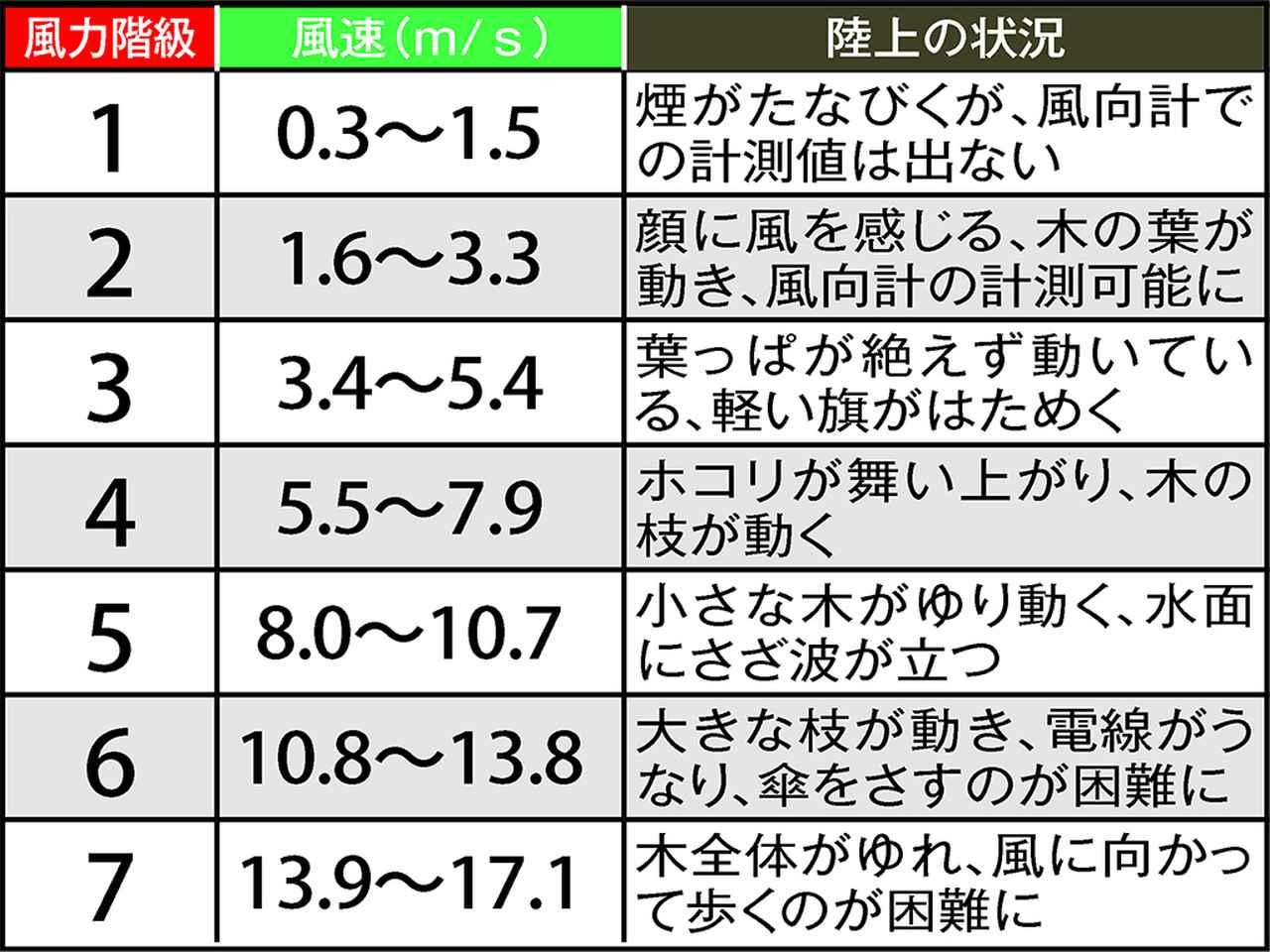 風速5Mはどのくらい？傘の破損やキャンプの危険度と体感を徹底解説