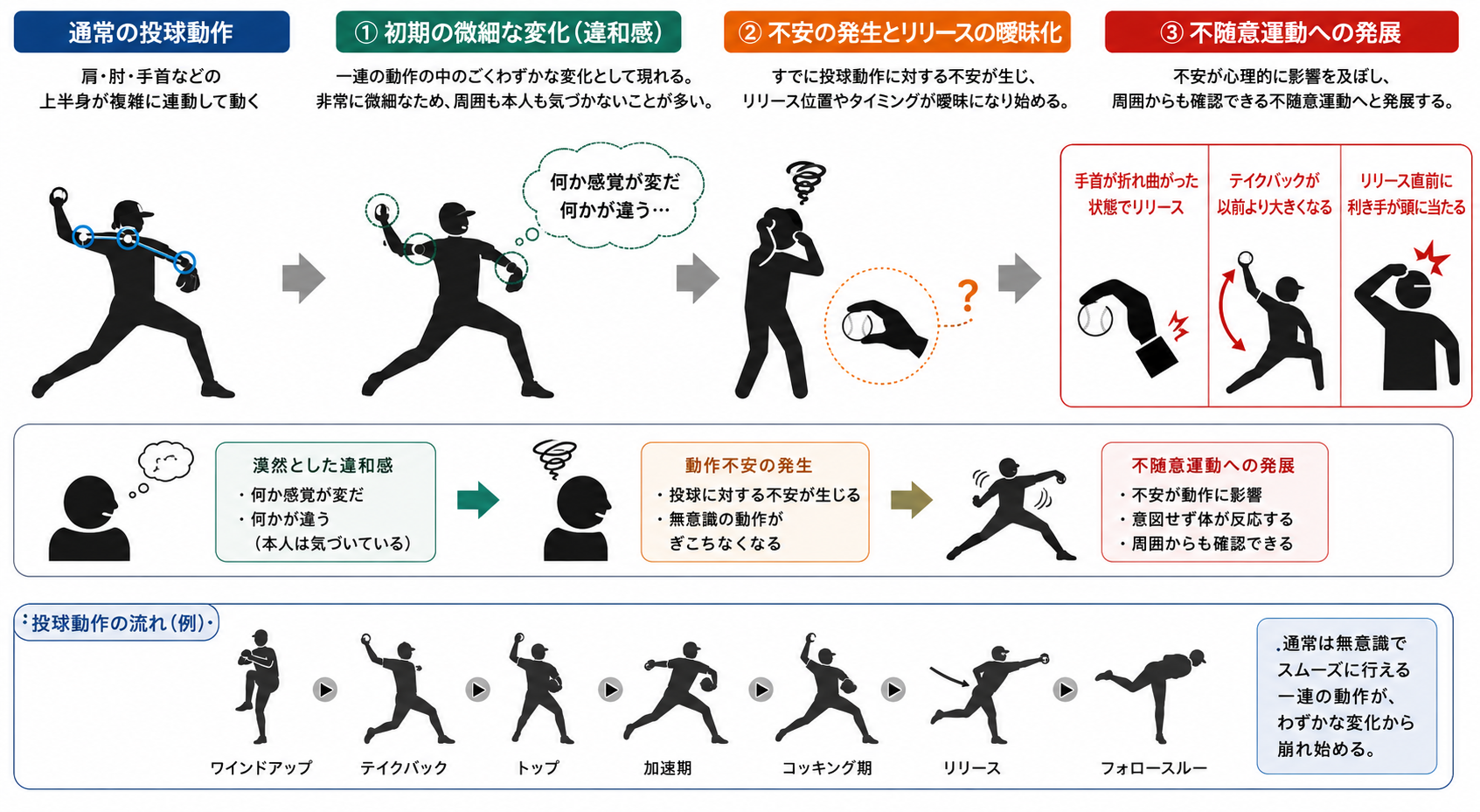 野球のイップスとは？送球できない原因と初期症状・克服法を完全解剖