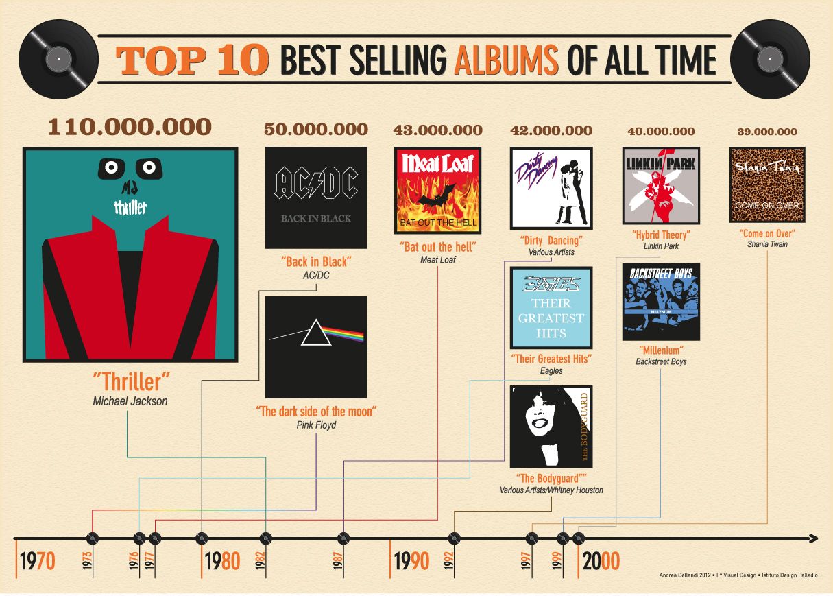 What Is the Top Selling Music Album of All Time