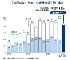 街の歯医者は本当にコンビニより多いのか？2026年最新データが示す歯科業界の過酷な生存競争と「二極化」の現実