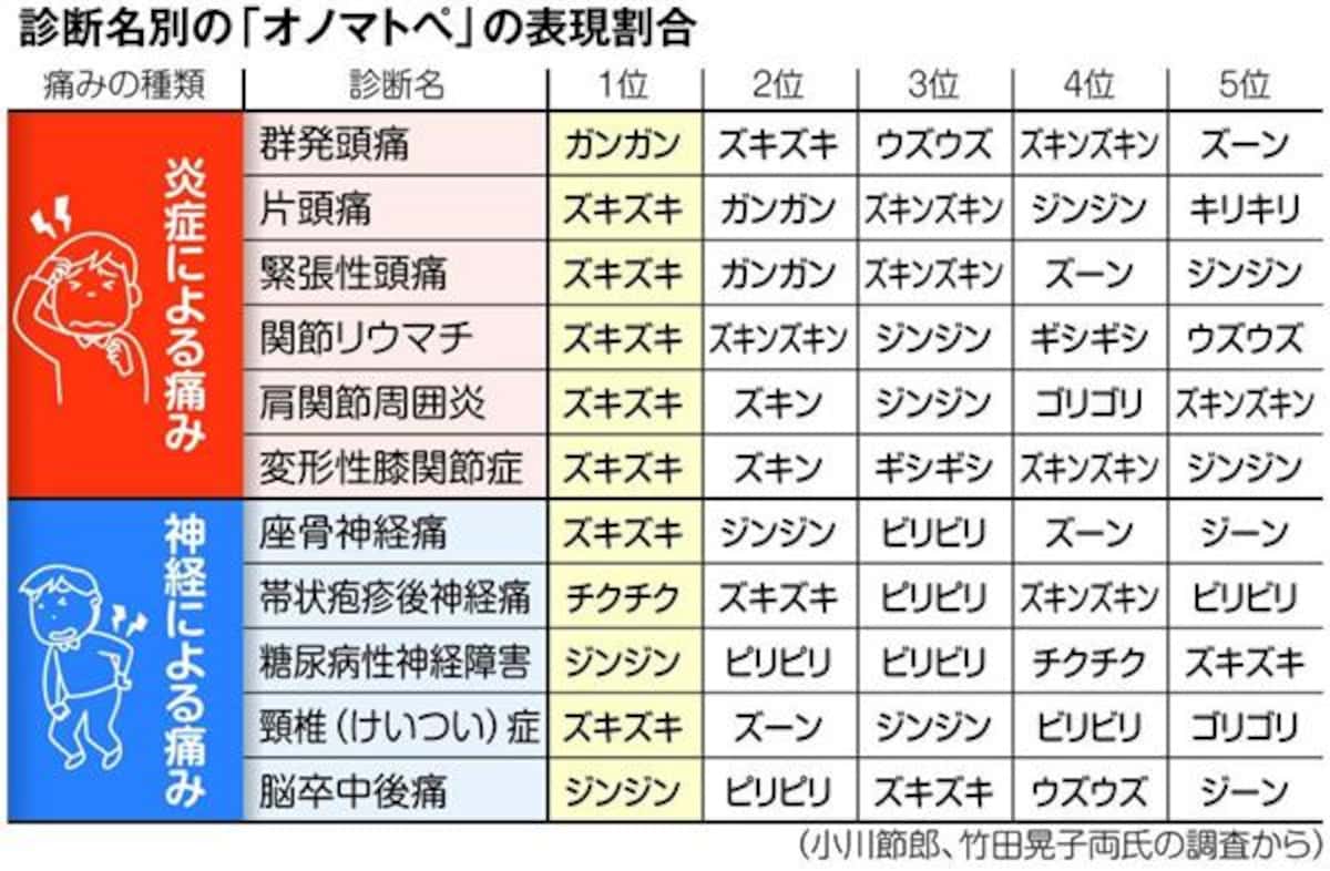 痛みのオノマトペで病気を見抜く！ズキズキ・キリキリの正体と伝え方