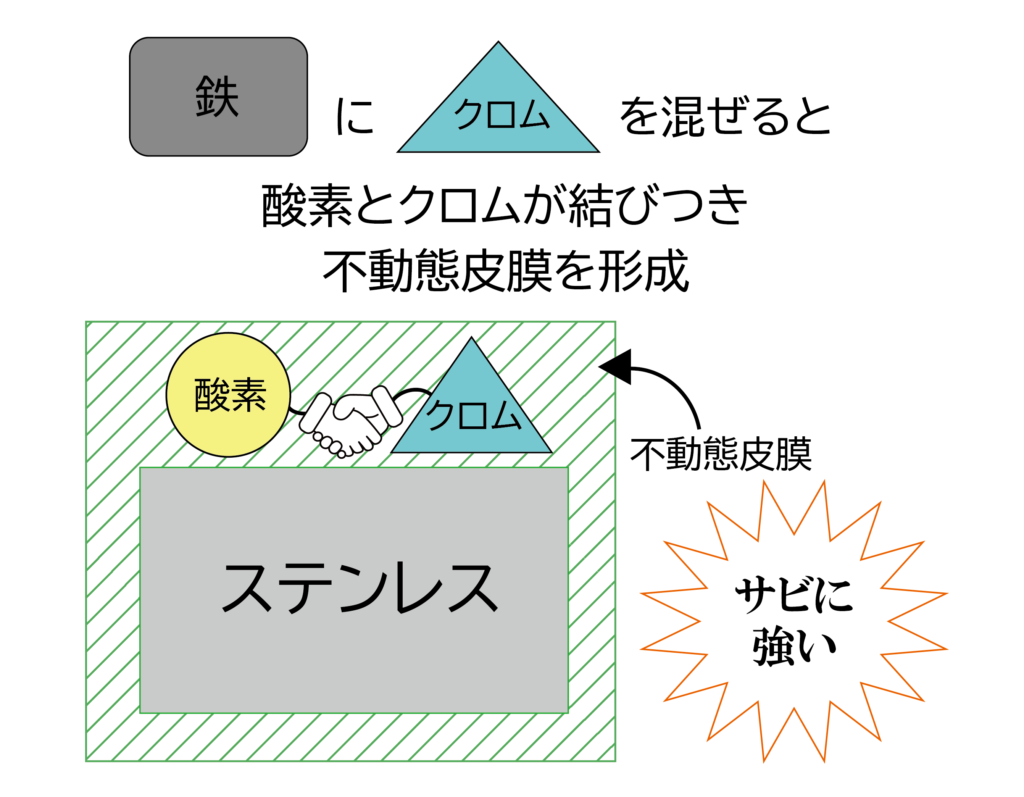 「ステンレスは錆びない」は嘘？サビの真因と落とし方・予防法をプロが解説