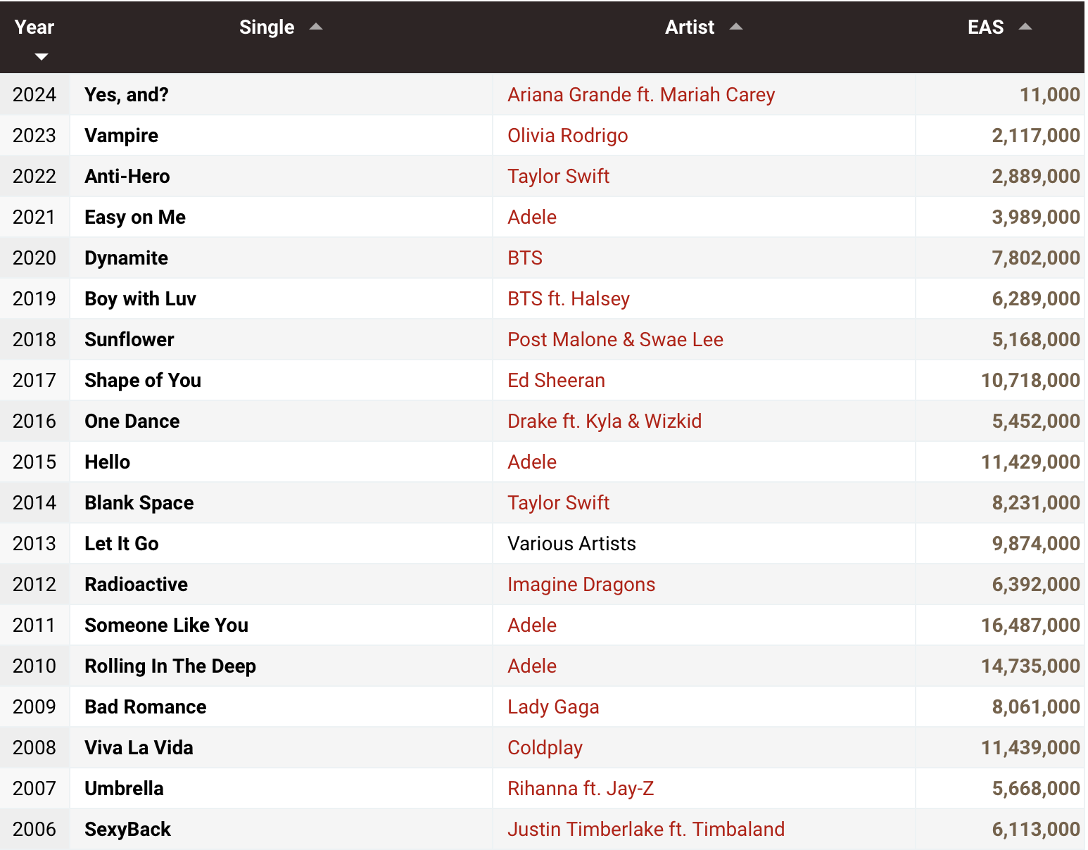 Highest Selling Song of All Time