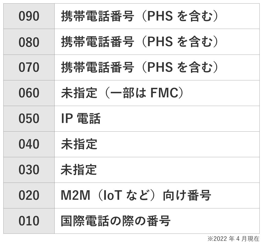 090番号はおじさん世代？噂の真相と080・070との違いを徹底検証