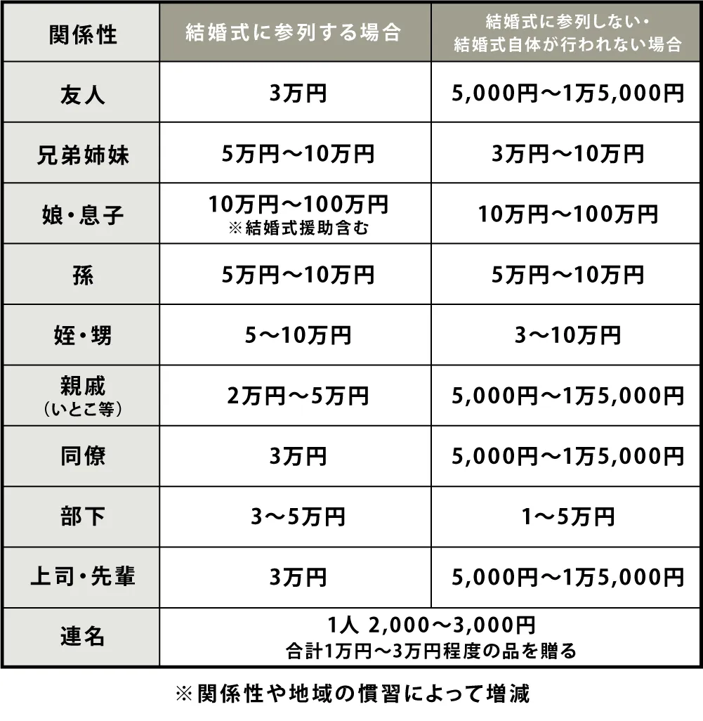 結婚祝いプレゼント相場とマナー決定版！相手別目安と最新タブー