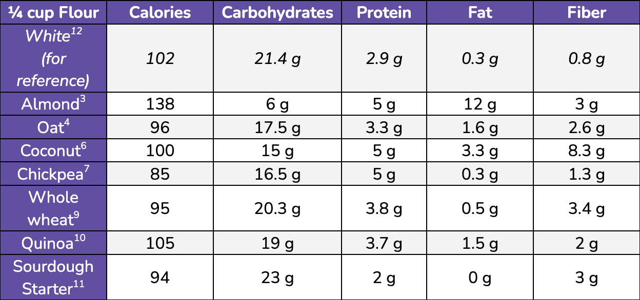 Calories 1 Tablespoon Flour