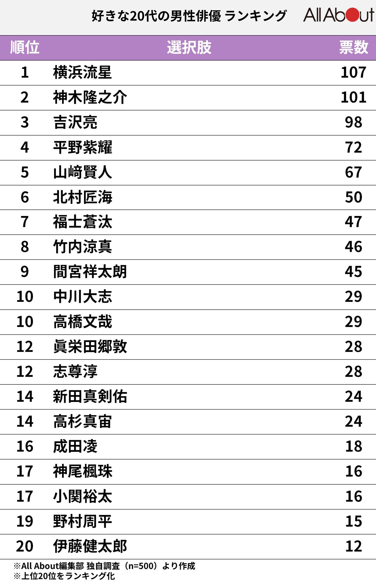 大人の魅力炸裂！注目の「おじさん俳優」人気ランキングと独占取材