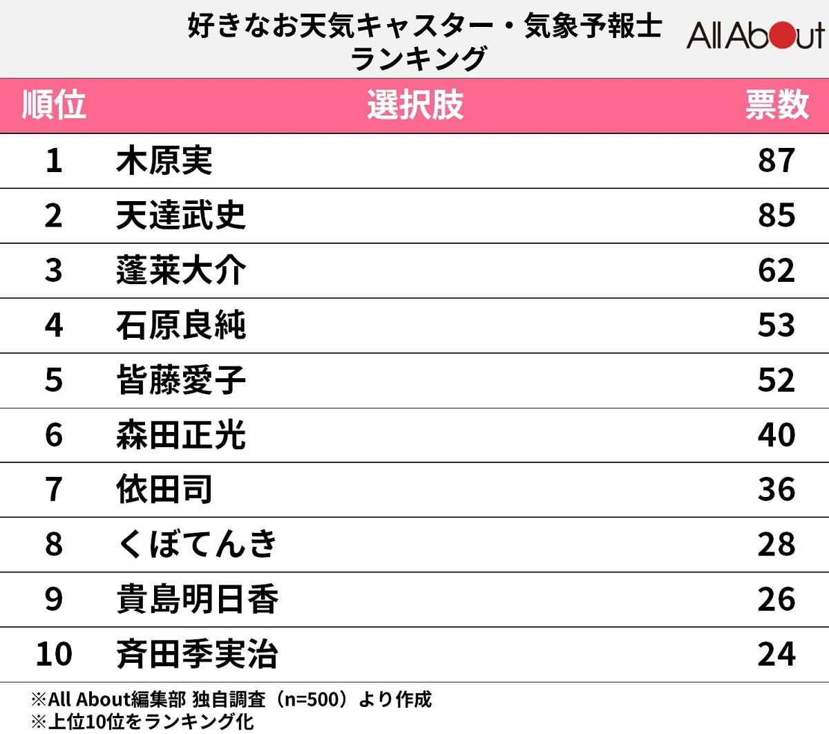 2026年最新の気象予報士人気ランキング！朝の顔1位と評判の真相