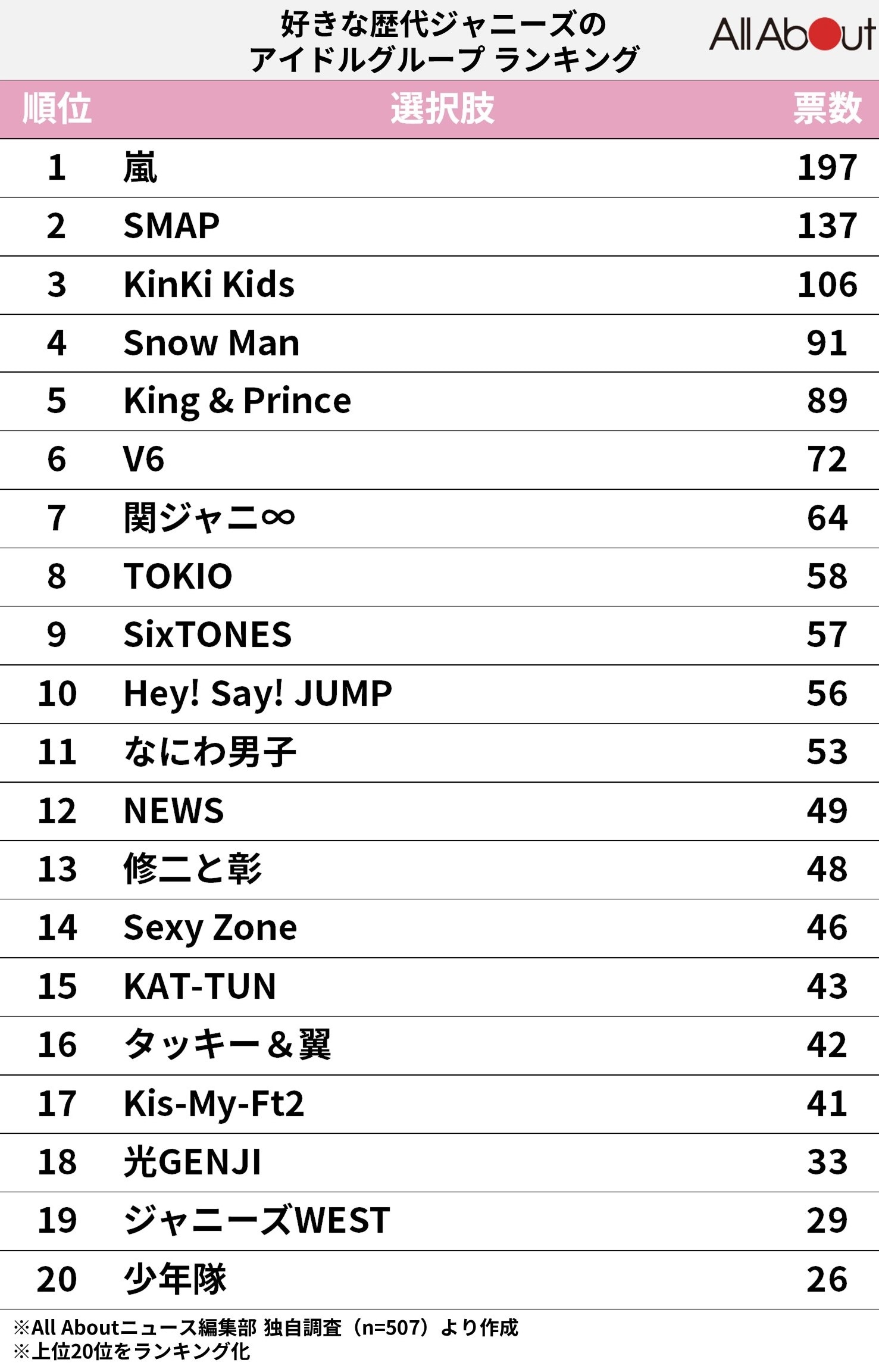 【2026最新】歴代ジャニーズの歩み！デビュー順年表と人気売上の全貌