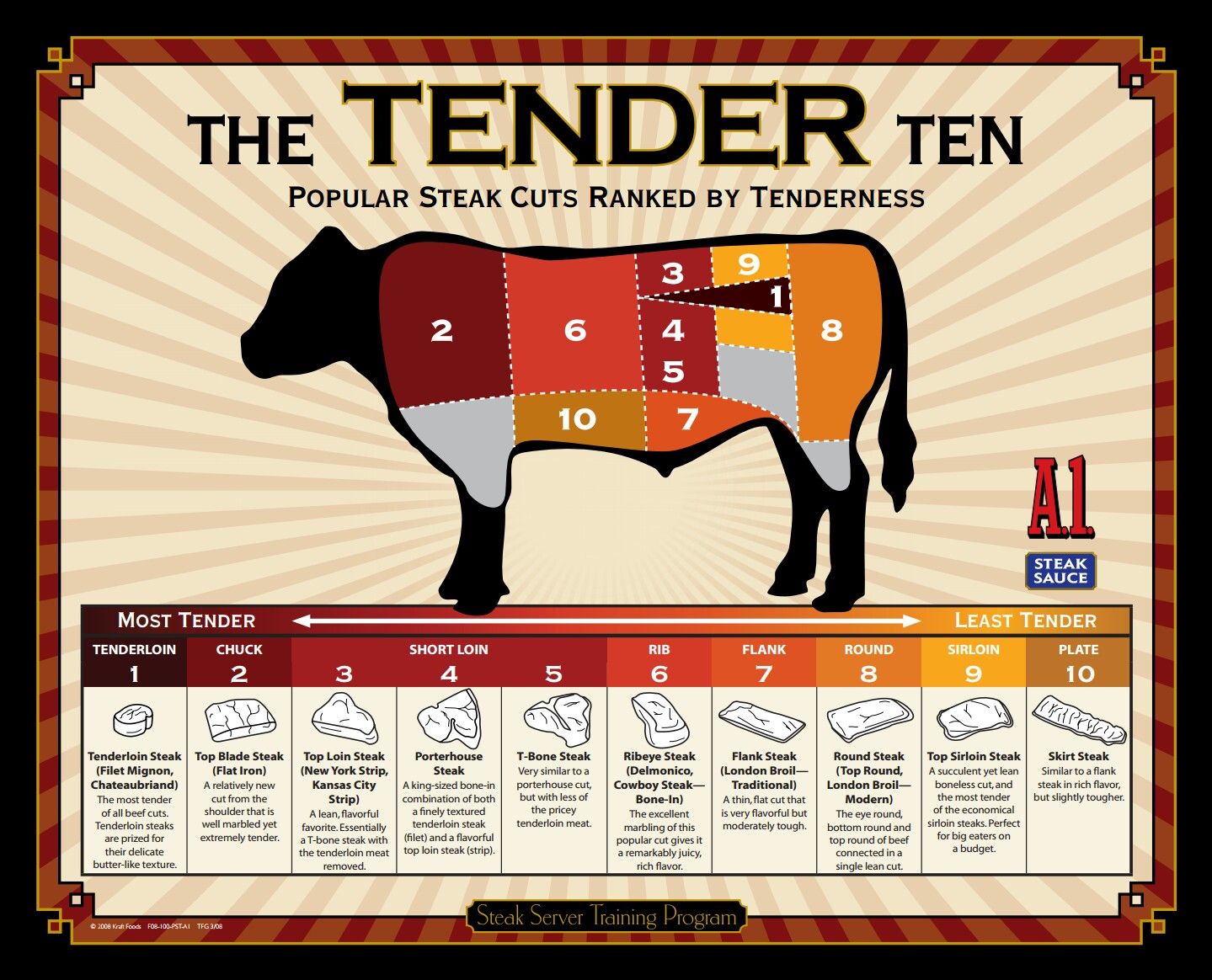What Is the Most Tender Roast Cut
