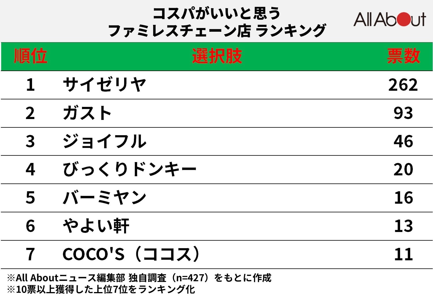 本当に安いファミレスはどこ？2026年最新価格比較とコスパの結論