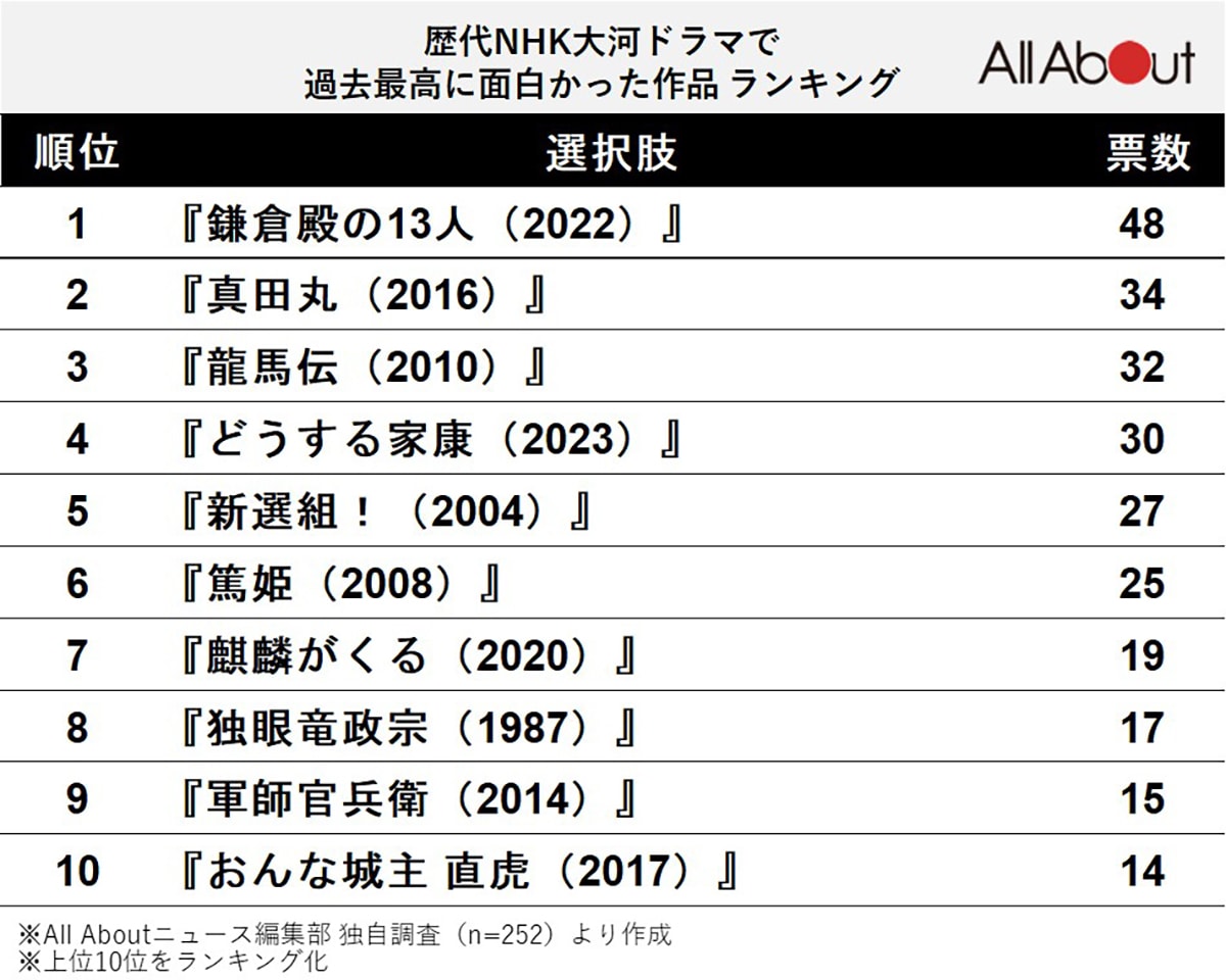 大河ドラマ人気ランキング！歴代最高傑作と視聴率の真相【2026最新】