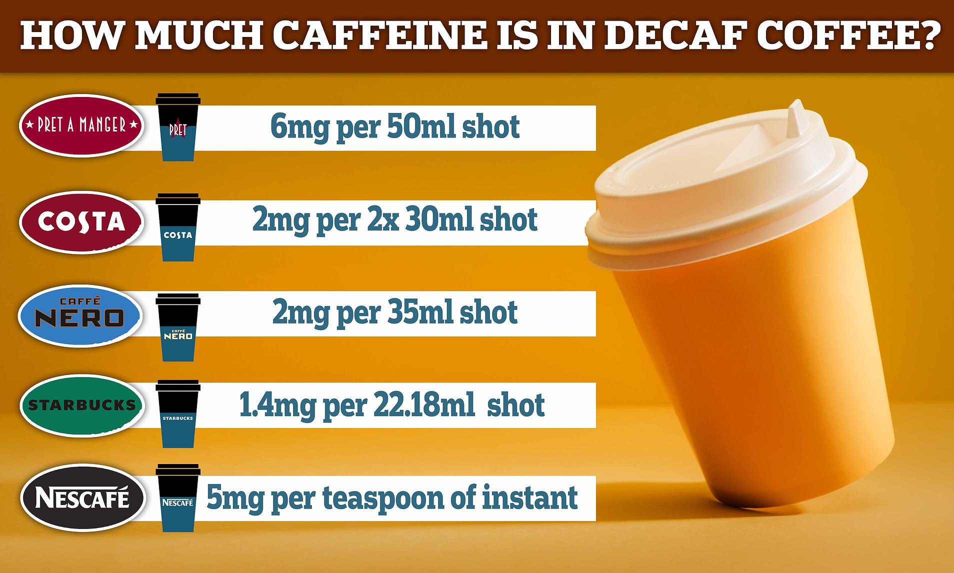 How Much Caffeine Is in a Cup of Decaffeinated Coffee