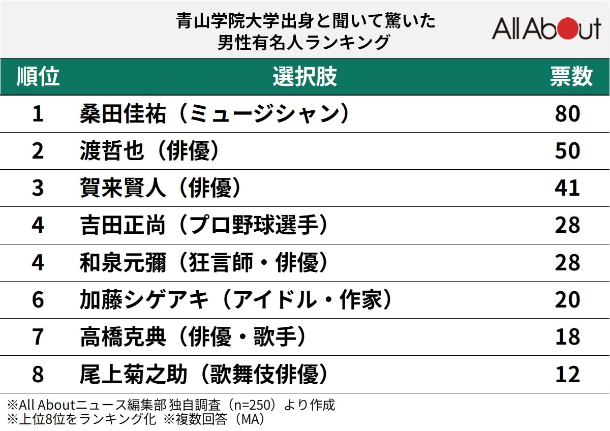 青山学院大学の有名人・芸能人一覧！学部別や意外な中退者まで総まとめ