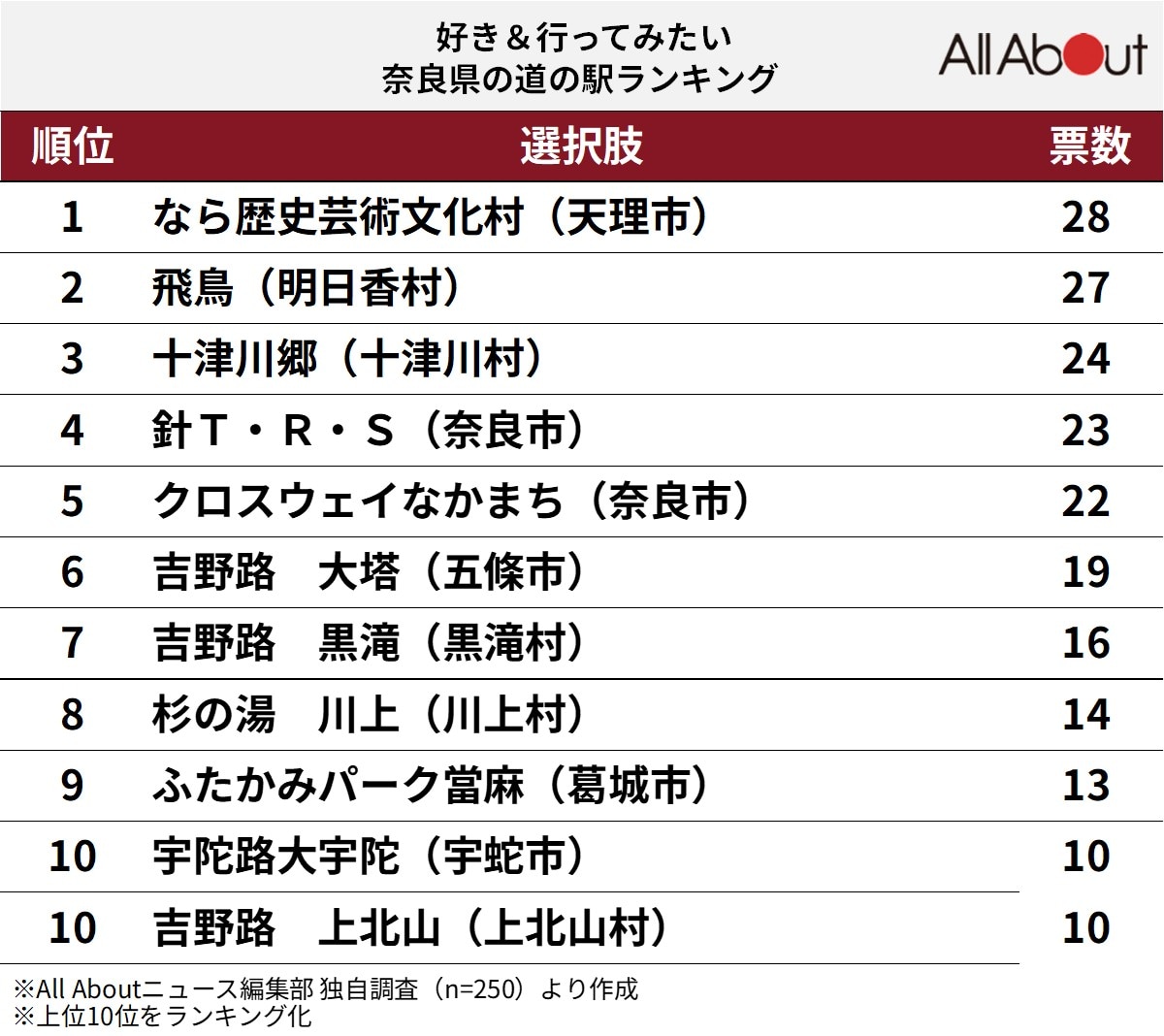 奈良の道の駅ランキング2026！針テラスや古都華パフェの真価を解剖