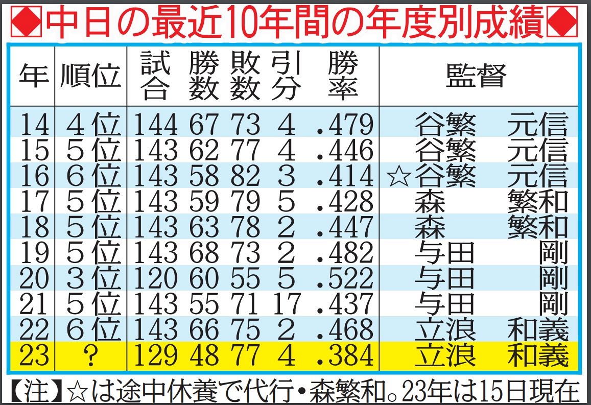 中日ドラゴンズ歴代監督の光と影｜黄金期と苦闘の真相を徹底解剖