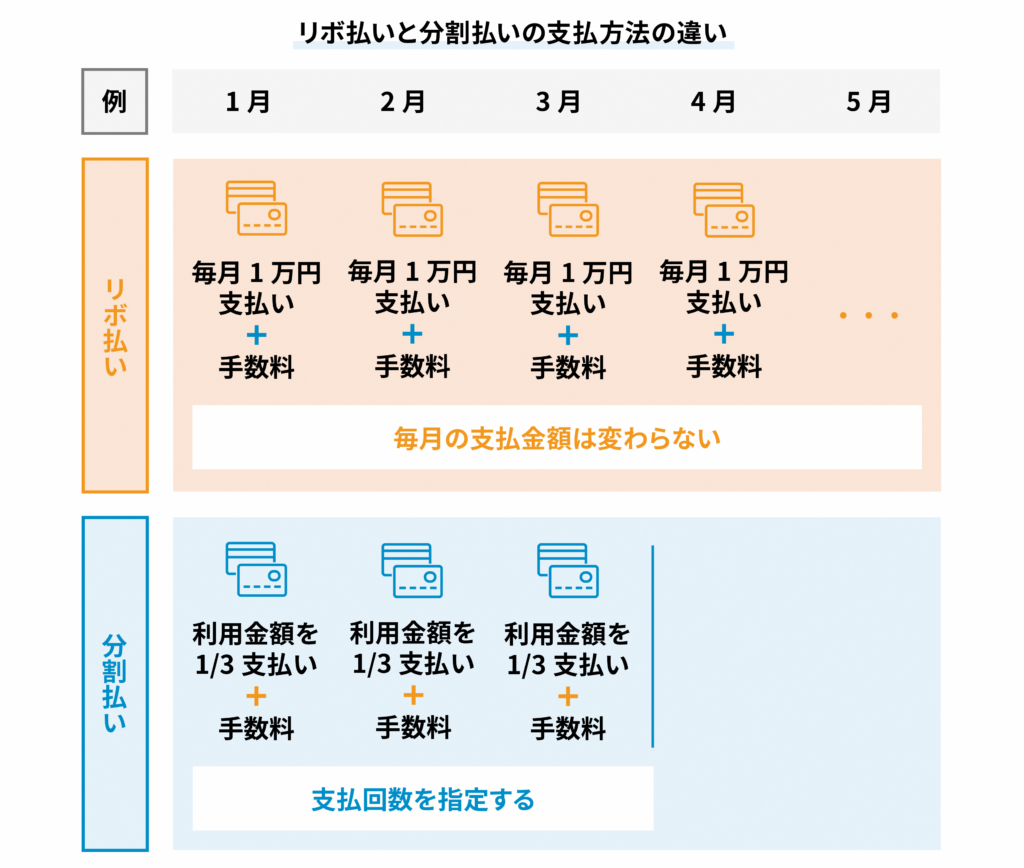 分割払いとリボ払いの違いとは？手数料で損しない選び方と仕組みを徹底比較