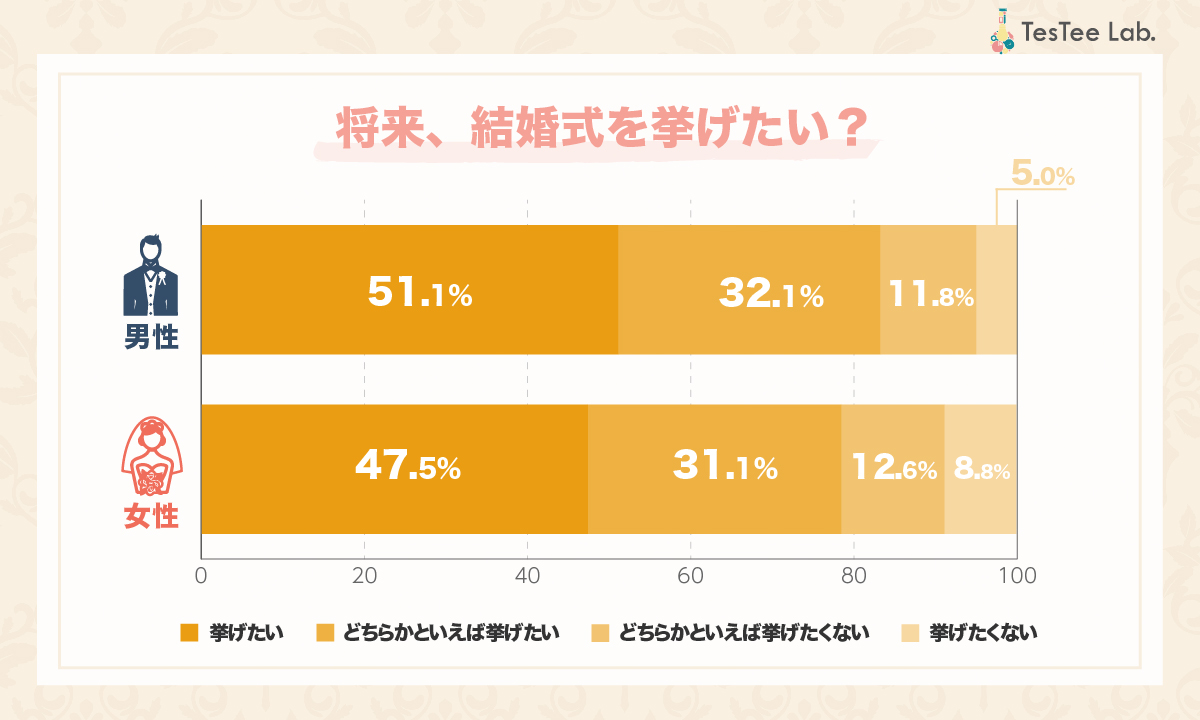 結婚式を挙げる割合は何割？ナシ婚急増の真相と年代別の最新データ