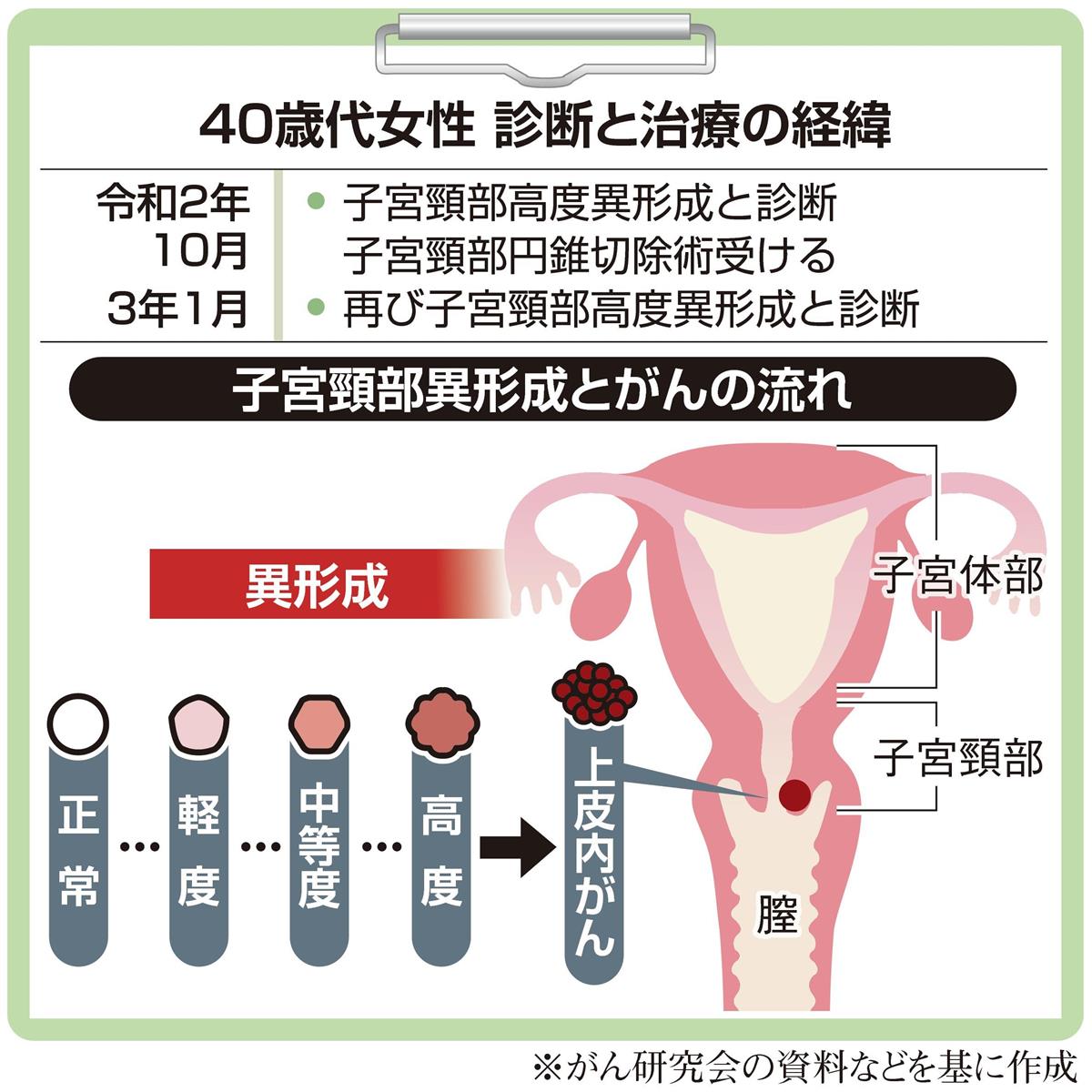 子宮頸部高度異形成の円錐切除｜痛み・早産リスクと術後の全経過