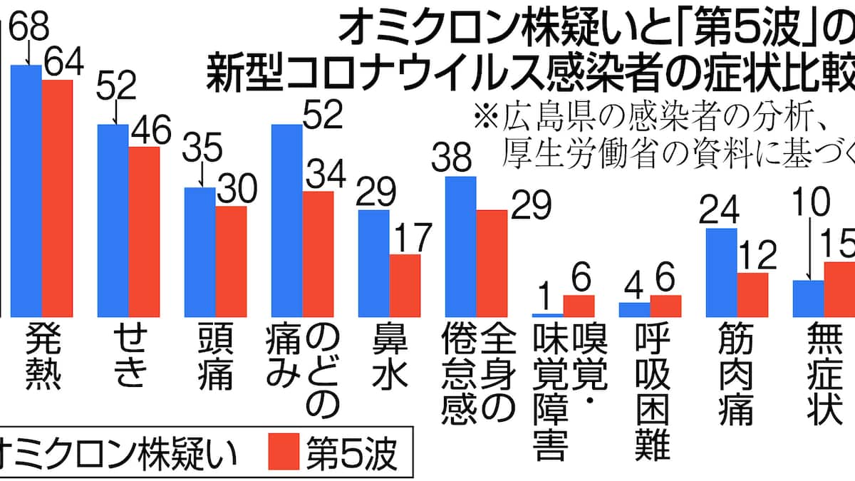 オミクロン株の無症状割合と潜伏期間の真実｜感染力や検査の盲点検証