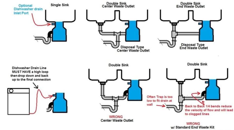 Double Kitchen Sink with Garbage Disposal Plumbing Diagram
